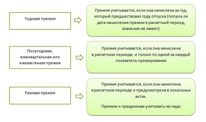 Какие отпускные полагаются работникам с минимальной зарплатой